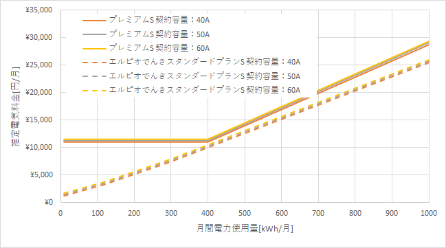 東京電力「プレミアムS」とエルピオでんき「スタンダードプランS」の料金比較