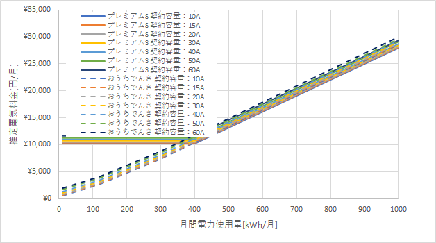 東京電力「プレミアムS」とおうちでんきの料金比較