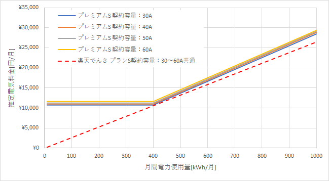 東京電力「プレミアムS」と楽天でんきの料金比較
