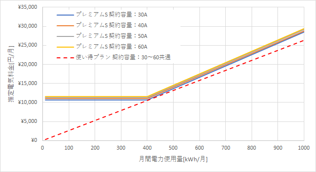 東京電力「プレミアムプランS」とリミックスでんき「使い得プラン」の料金比較