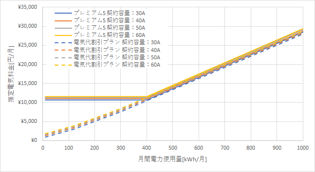 東京電力「プレミアムプランS」とリミックスでんき「電気代割引プラン」の料金比較