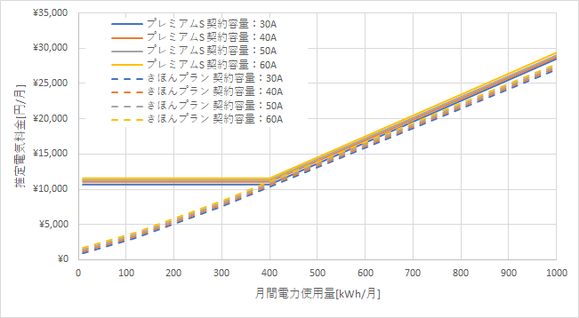 東京電力「プレミアムS」とシン・エナジーの料金比較