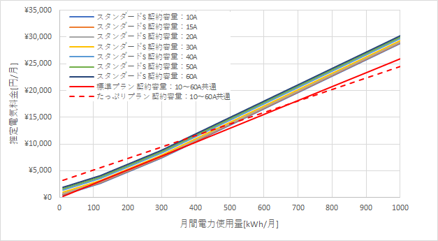 東京電力「スタンダードS」とあしたでんきの料金比較