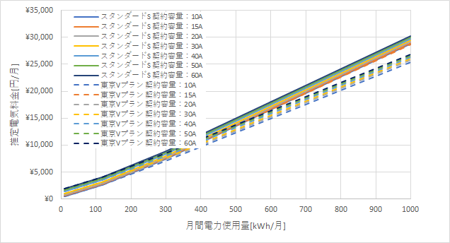 東京電力「スタンダードS」とENEOSでんきの料金比較