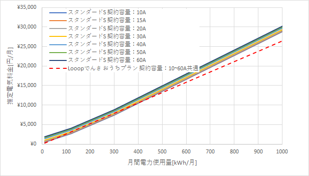 東京電力「スタンダードS」とLooopでんきの料金比較