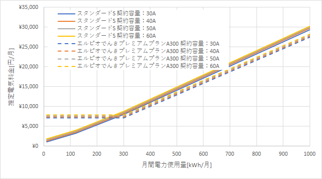 東京電力「スタンダードS」とエルピオでんき「プレミアムプランA300」の料金比較