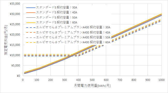 東京電力「スタンダードS」とエルピオでんき「プレミアムプランA400」の料金比較