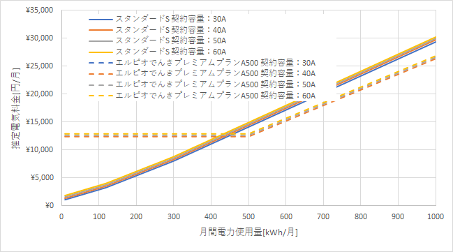東京電力「スタンダードS」とエルピオでんき「プレミアムプランA500」の料金比較