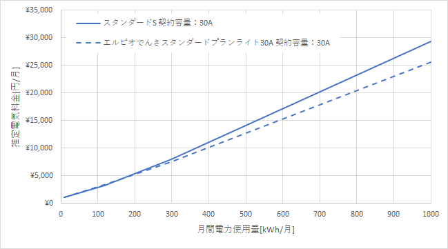 東京電力「スタンダードS」とエルピオでんき「スタンダードプランライト30A」の料金比較