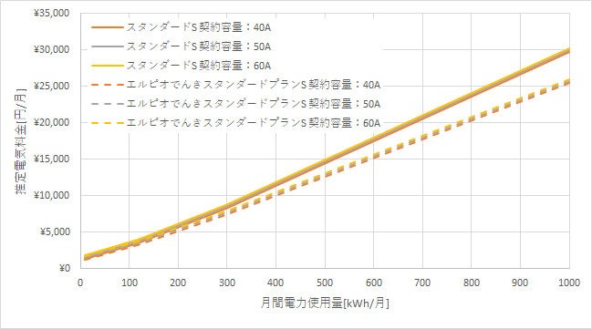 東京電力「スタンダードS」とエルピオでんき「スタンダードプランS」の料金比較
