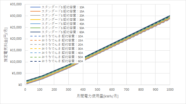 東京電力「スタンダードS」とおうちでんきの料金比較
