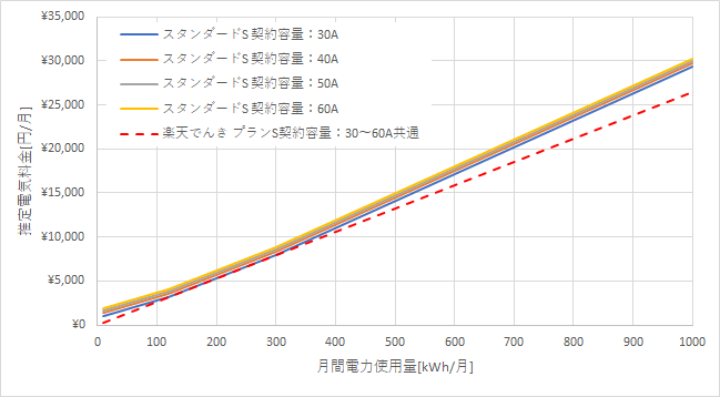 東京電力「スタンダードS」と楽天でんきの料金比較