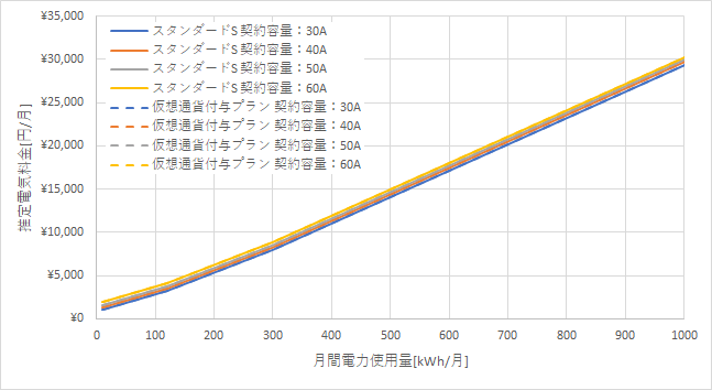 東京電力「スタンダードS」とリミックスでんき「仮想通貨付与プラン」の料金比較