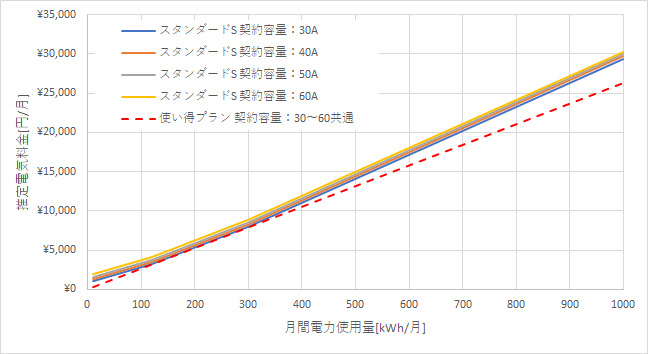 東京電力「スタンダードS」とリミックスでんき「使い得プラン」の料金比較