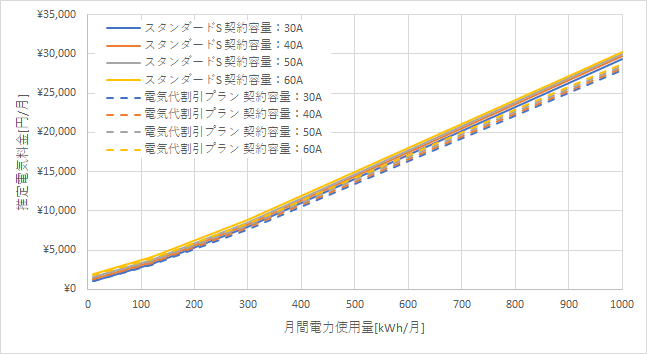 東京電力「スタンダードS」とリミックスでんき「電気代割引プラン」の料金比較