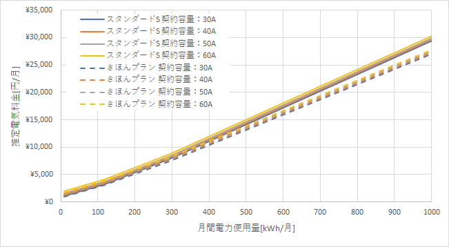 東京電力「スタンダードS」とシン・エナジーの料金比較