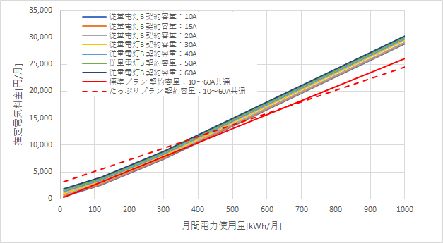 東京電力「従量電灯B」とあしたでんきの料金比較