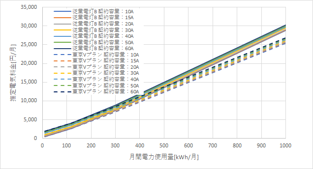 東京電力「従量電灯B」とENEOSでんきの料金比較