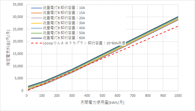 東京電力「従量電灯B」とLooopでんきの料金比較