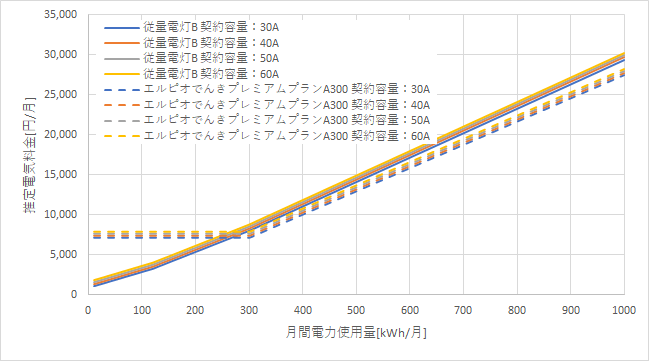 東京電力「従量電灯B」とエルピオでんき「プレミアムプランA300」の料金比較