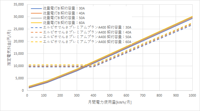 東京電力「従量電灯B」とエルピオでんき「プレミアムプランA400」の料金比較