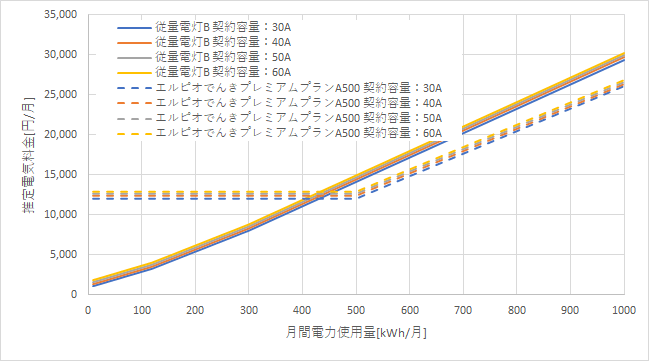 東京電力「従量電灯B」とエルピオでんき「プレミアムプランA500」の料金比較