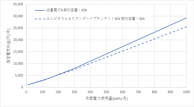東京電力「従量電灯B」とエルピオでんき「スタンダードプランライト30A」の料金比較