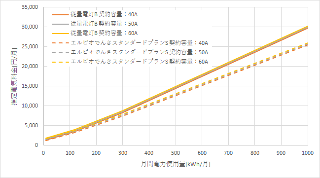 東京電力「従量電灯B」とエルピオでんき「スタンダードプランS」の料金比較