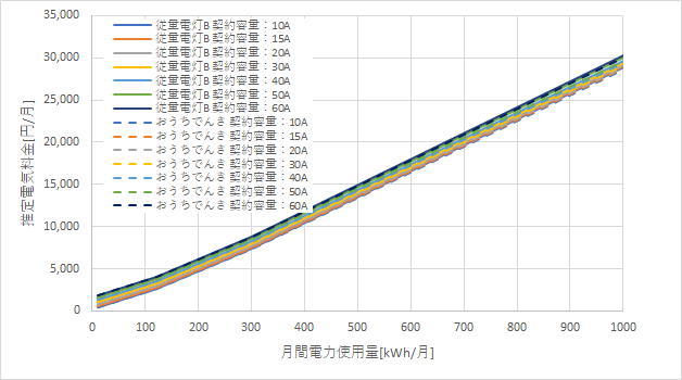 東京電力「従量電灯B」とおうちでんきの料金比較