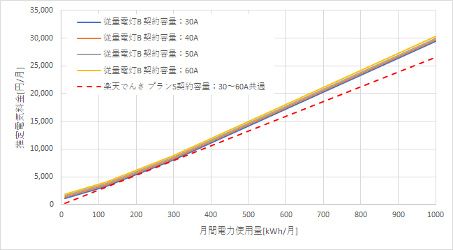 東京電力「従量電灯B」と楽天でんきの料金比較