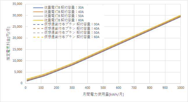 東京電力「従量電灯B」とリミックスでんき「仮想通貨付与プラン」の料金比較