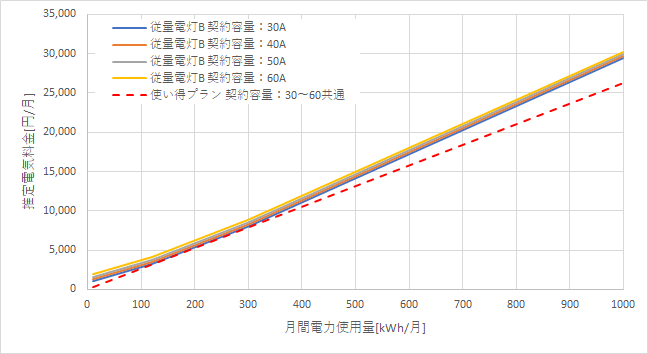 東京電力「従量電灯B」とリミックスでんき「使い得プラン」の料金比較