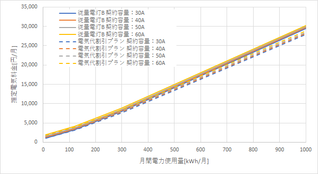 東京電力「従量電灯B」とリミックスでんき「電気代割引プラン」の料金比較