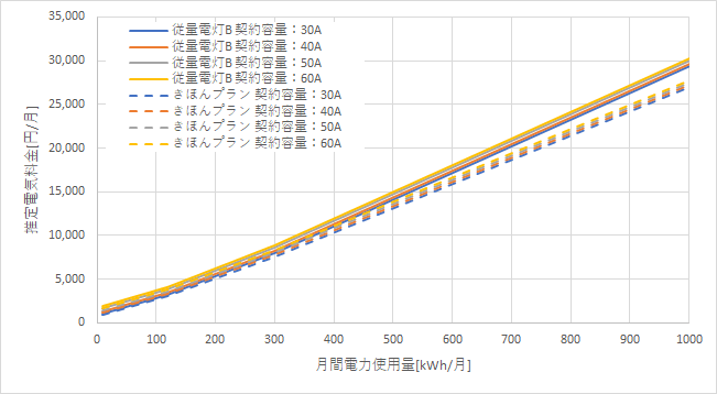 東京電力「従量電灯B」とシン・エナジーの料金比較