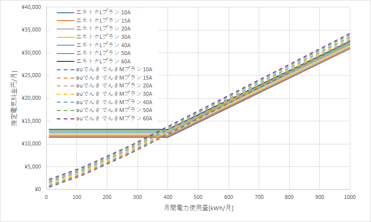 北海道電力「エネとくLプランB」とauでんき「でんきMプラン」の料金比較グラフ