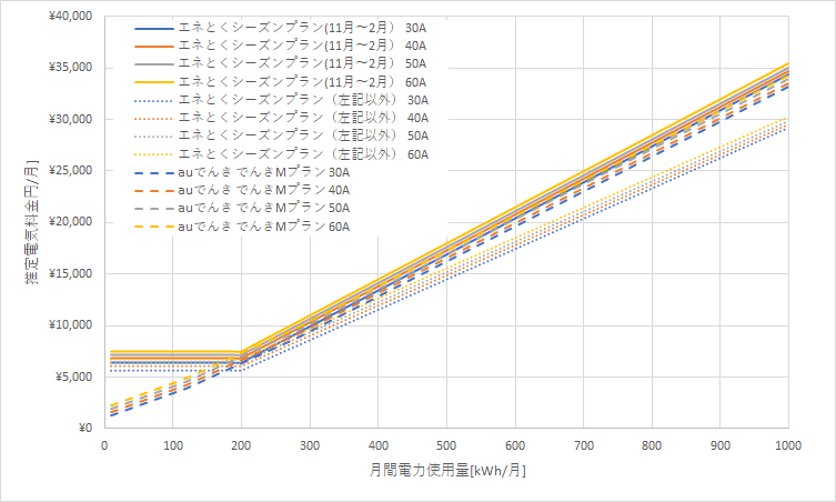 北海道電力「エネとくシーズンプランB」とauでんき「でんきMプラン」の料金比較グラフ