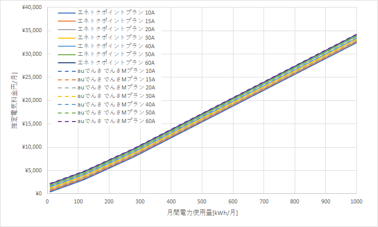 北海道電力「エネとくポイントプラン」とauでんき「でんきMプラン」の料金比較グラフ