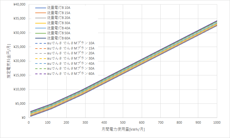 北海道電力「従量電灯B」とauでんき「でんきMプラン」の料金比較グラフ