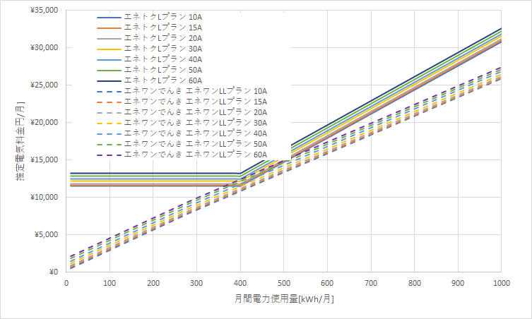 北海道電力「エネとくLプラン」とエネワンでんき「エネワンLLプラン」の料金比較グラフ