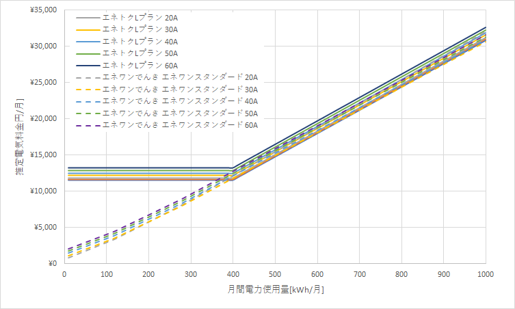 北海道電力「エネとくLプラン」とエネワンでんき「エネワンスタンダードプラン」の料金比較グラフ