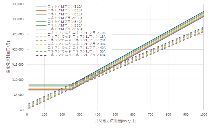 北海道電力「エネとくMプラン」とエネワンでんき「エネワンLLプラン」の料金比較グラフ