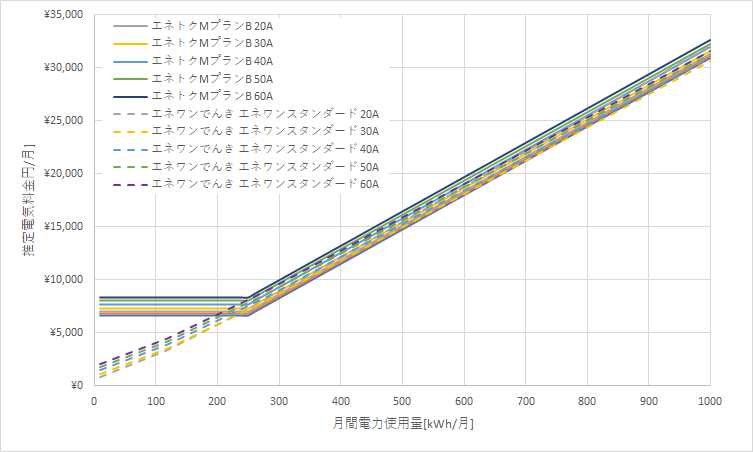 北海道電力「エネとくMプラン」とエネワンでんき「エネワンスタンダードプラン」の料金比較グラフ