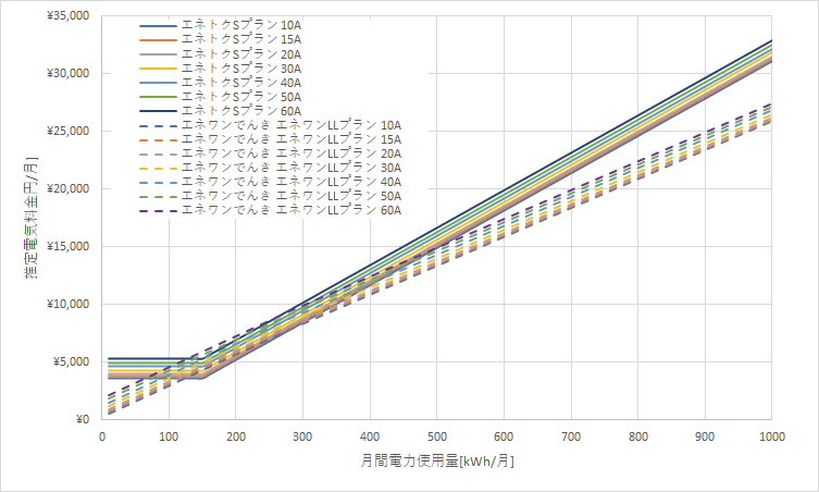 北海道電力「エネとくSプラン」とエネワンでんき「エネワンLLプラン」の料金比較グラフ