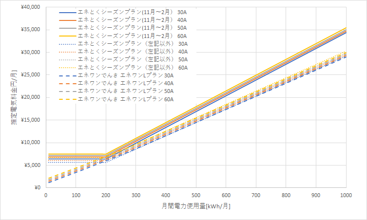 北海道電力「エネとくシーズンプラン」とエネワンでんき「エネワンLプラン」の料金比較グラフ
