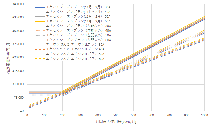 北海道電力「エネとくシーズンプラン」とエネワンでんき「エネワンLLプラン」の料金比較グラフ