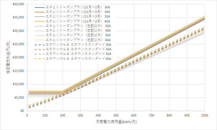 北海道電力「エネとくシーズンプラン」とエネワンでんき「エネワンスタンダードプラン」の料金比較グラフ