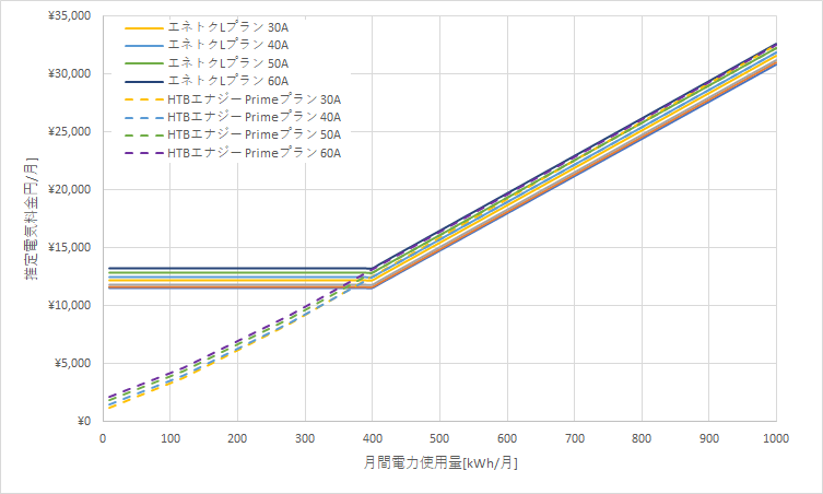 北海道電力「エネとくLプランB」とHTBエナジー「Primeプラン」の料金比較グラフ