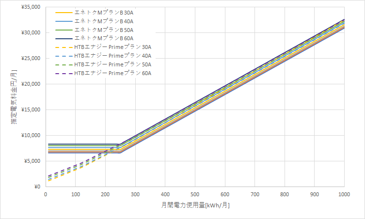 北海道電力「エネとくMプランB」とHTBエナジー「Primeプラン」の料金比較グラフ