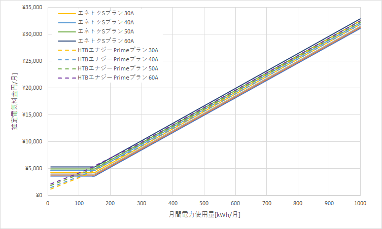 北海道電力「エネとくSプラン」とHTBエナジー「Primeプラン」の料金比較グラフ