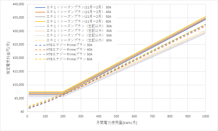 北海道電力「エネとくシーズンプランB」とHTBエナジー「Primeプラン」の料金比較グラフ